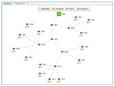 CGK2009無(wú)線(xiàn)傳感器網(wǎng)絡(luò )創(chuàng  )新開(kāi)發(fā)套件