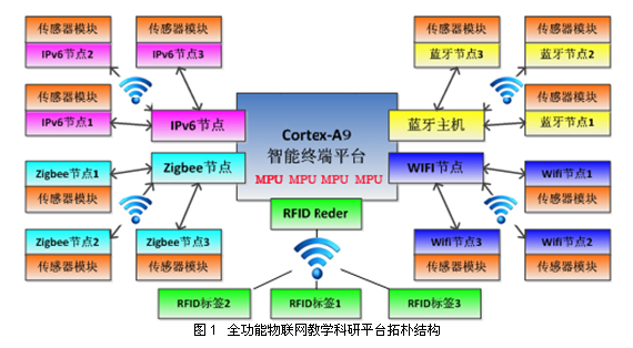 LGWL-A9型 物聯(lián)網(wǎng)教研平臺(Cortex-A9版)