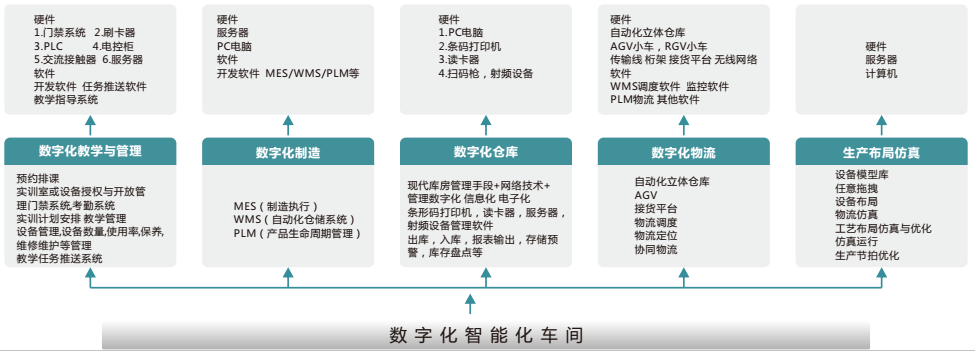LGJ-SJ22智能機器人個(gè)性化定制數字化工廠(chǎng)