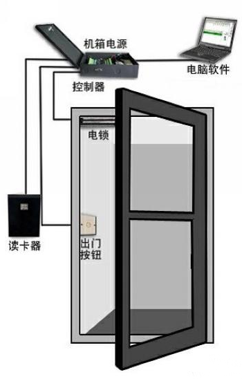 LGPFMJ-1門(mén)禁控制系統實(shí)訓模型